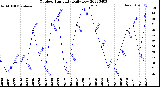 Milwaukee Weather Outdoor Humidity<br>Daily Low