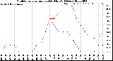 Milwaukee Weather Outdoor Temperature<br>vs Dew Point<br>(24 Hours)