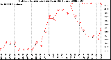 Milwaukee Weather Outdoor Temperature<br>per Hour<br>(24 Hours)