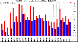 Milwaukee Weather Outdoor Temperature<br>Daily High/Low