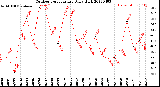 Milwaukee Weather Outdoor Temperature<br>Daily High