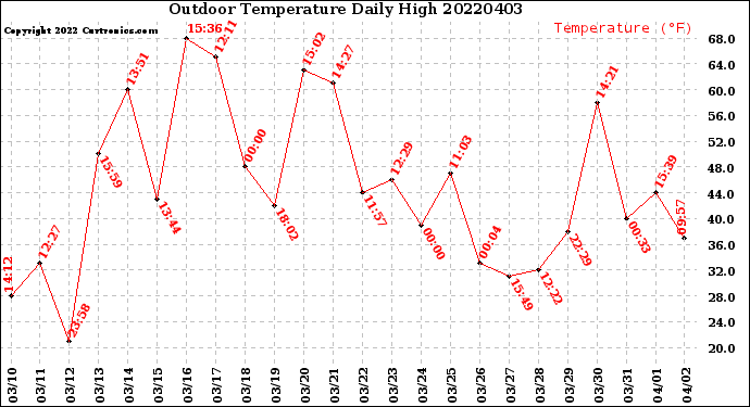 Milwaukee Weather Outdoor Temperature<br>Daily High