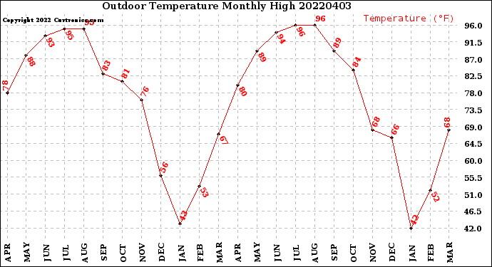 Milwaukee Weather Outdoor Temperature<br>Monthly High