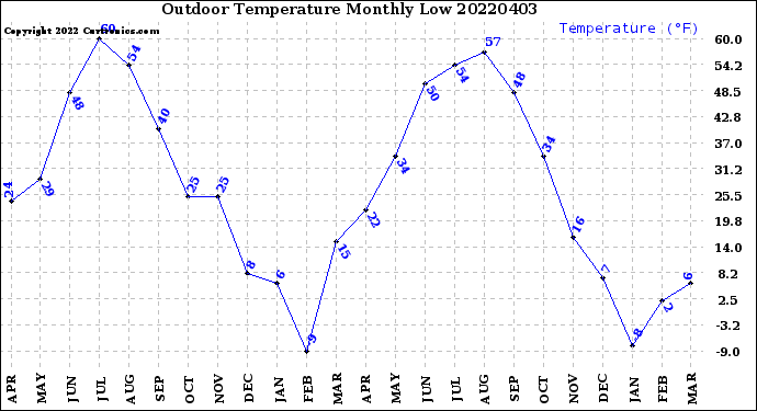 Milwaukee Weather Outdoor Temperature<br>Monthly Low