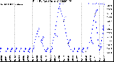 Milwaukee Weather Rain<br>By Day<br>(Inches)