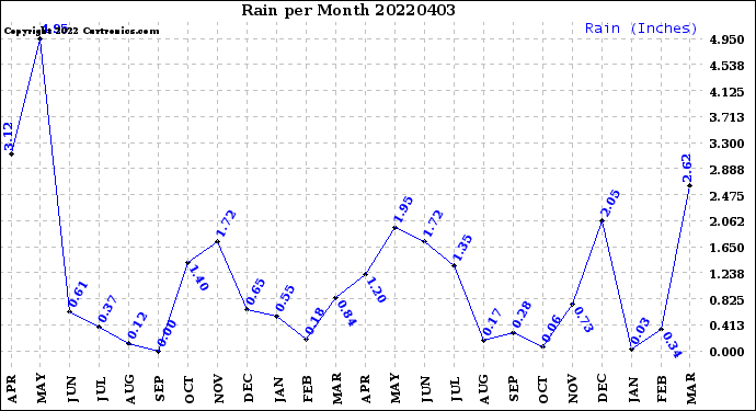 Milwaukee Weather Rain<br>per Month