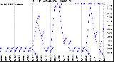 Milwaukee Weather Rain Rate<br>Daily High