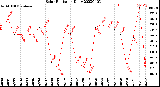 Milwaukee Weather Solar Radiation<br>Daily