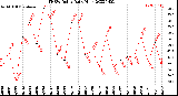 Milwaukee Weather THSW Index<br>Daily High