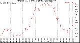 Milwaukee Weather THSW Index<br>per Hour<br>(24 Hours)