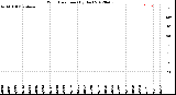 Milwaukee Weather Wind Direction<br>(By Day)