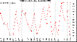 Milwaukee Weather Wind Speed<br>Monthly High