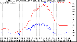 Milwaukee Weather Outdoor Temp / Dew Point<br>by Minute<br>(24 Hours) (Alternate)