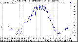 Milwaukee Weather Dew Point<br>by Minute<br>(24 Hours) (Alternate)