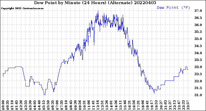 Milwaukee Weather Dew Point<br>by Minute<br>(24 Hours) (Alternate)