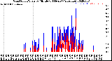 Milwaukee Weather Wind Speed/Gusts<br>by Minute<br>(24 Hours) (Alternate)