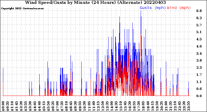 Milwaukee Weather Wind Speed/Gusts<br>by Minute<br>(24 Hours) (Alternate)