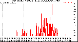 Milwaukee Weather Wind Speed<br>by Minute<br>(24 Hours) (Alternate)