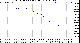 Milwaukee Weather Barometric Pressure<br>per Minute<br>(24 Hours)