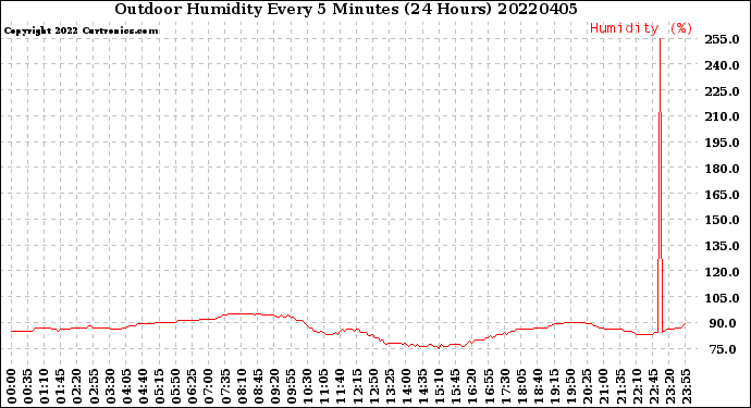 Milwaukee Weather Outdoor Humidity<br>Every 5 Minutes<br>(24 Hours)