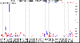 Milwaukee Weather Outdoor Rain<br>Daily Amount<br>(Past/Previous Year)