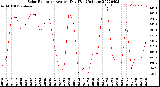 Milwaukee Weather Solar Radiation<br>Avg per Day W/m2/minute