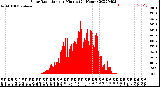 Milwaukee Weather Solar Radiation<br>per Minute<br>(24 Hours)