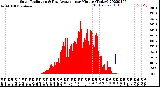 Milwaukee Weather Solar Radiation<br>& Day Average<br>per Minute<br>(Today)