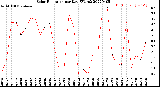 Milwaukee Weather Solar Radiation<br>per Day KW/m2