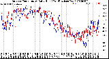 Milwaukee Weather Outdoor Temperature<br>Daily High<br>(Past/Previous Year)