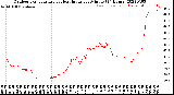 Milwaukee Weather Outdoor Temperature<br>vs Heat Index<br>per Minute<br>(24 Hours)