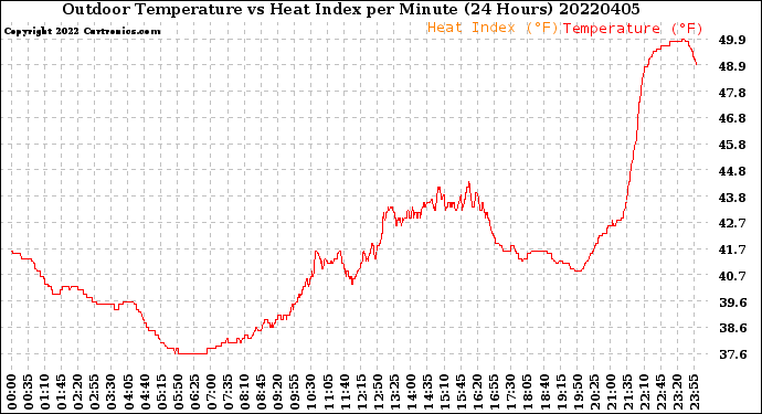 Milwaukee Weather Outdoor Temperature<br>vs Heat Index<br>per Minute<br>(24 Hours)