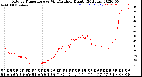 Milwaukee Weather Outdoor Temperature<br>vs Wind Chill<br>per Minute<br>(24 Hours)