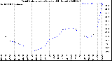 Milwaukee Weather Wind Chill<br>Hourly Average<br>(24 Hours)