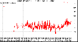 Milwaukee Weather Wind Direction<br>(24 Hours) (Raw)