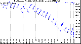 Milwaukee Weather Barometric Pressure<br>per Hour<br>(24 Hours)