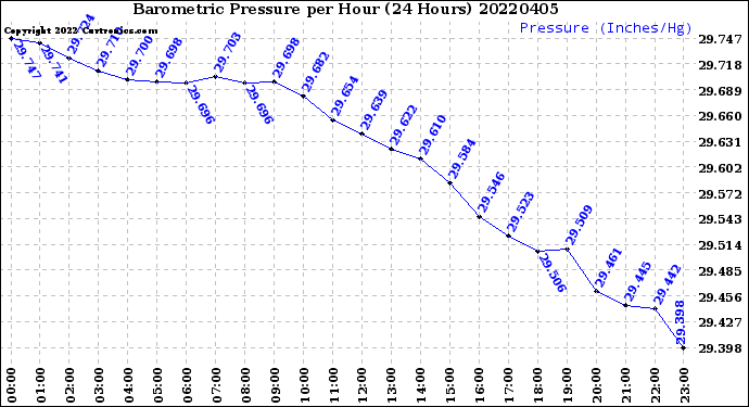 Milwaukee Weather Barometric Pressure<br>per Hour<br>(24 Hours)