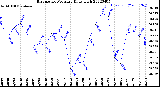 Milwaukee Weather Barometric Pressure<br>Daily High