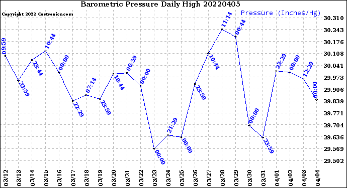 Milwaukee Weather Barometric Pressure<br>Daily High