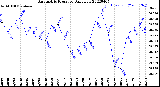 Milwaukee Weather Barometric Pressure<br>Daily Low