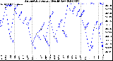 Milwaukee Weather Barometric Pressure<br>Monthly Low