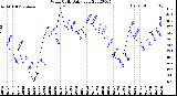 Milwaukee Weather Wind Chill<br>Daily Low