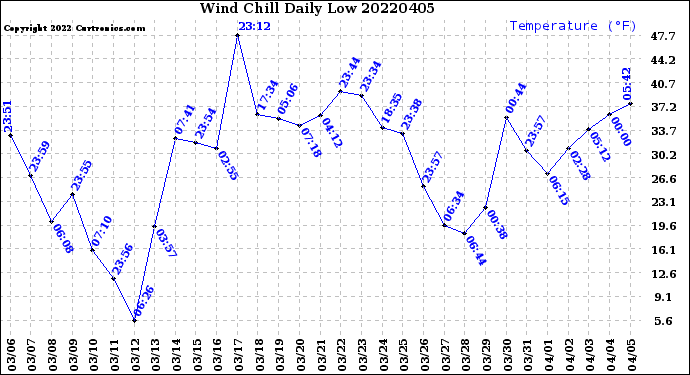 Milwaukee Weather Wind Chill<br>Daily Low