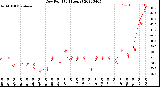 Milwaukee Weather Dew Point<br>(24 Hours)