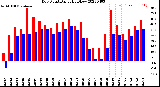 Milwaukee Weather Dew Point<br>Daily High/Low