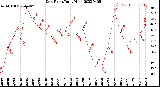 Milwaukee Weather Dew Point<br>Daily High