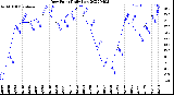 Milwaukee Weather Dew Point<br>Daily Low