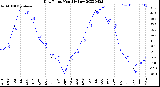 Milwaukee Weather Dew Point<br>Monthly Low