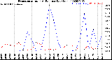 Milwaukee Weather Evapotranspiration<br>vs Rain per Day<br>(Inches)