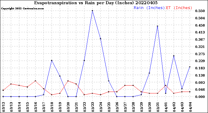 Milwaukee Weather Evapotranspiration<br>vs Rain per Day<br>(Inches)